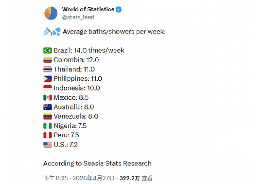2026–04-28 全球洗澡排行榜出炉！泰国每周11次冲上前三